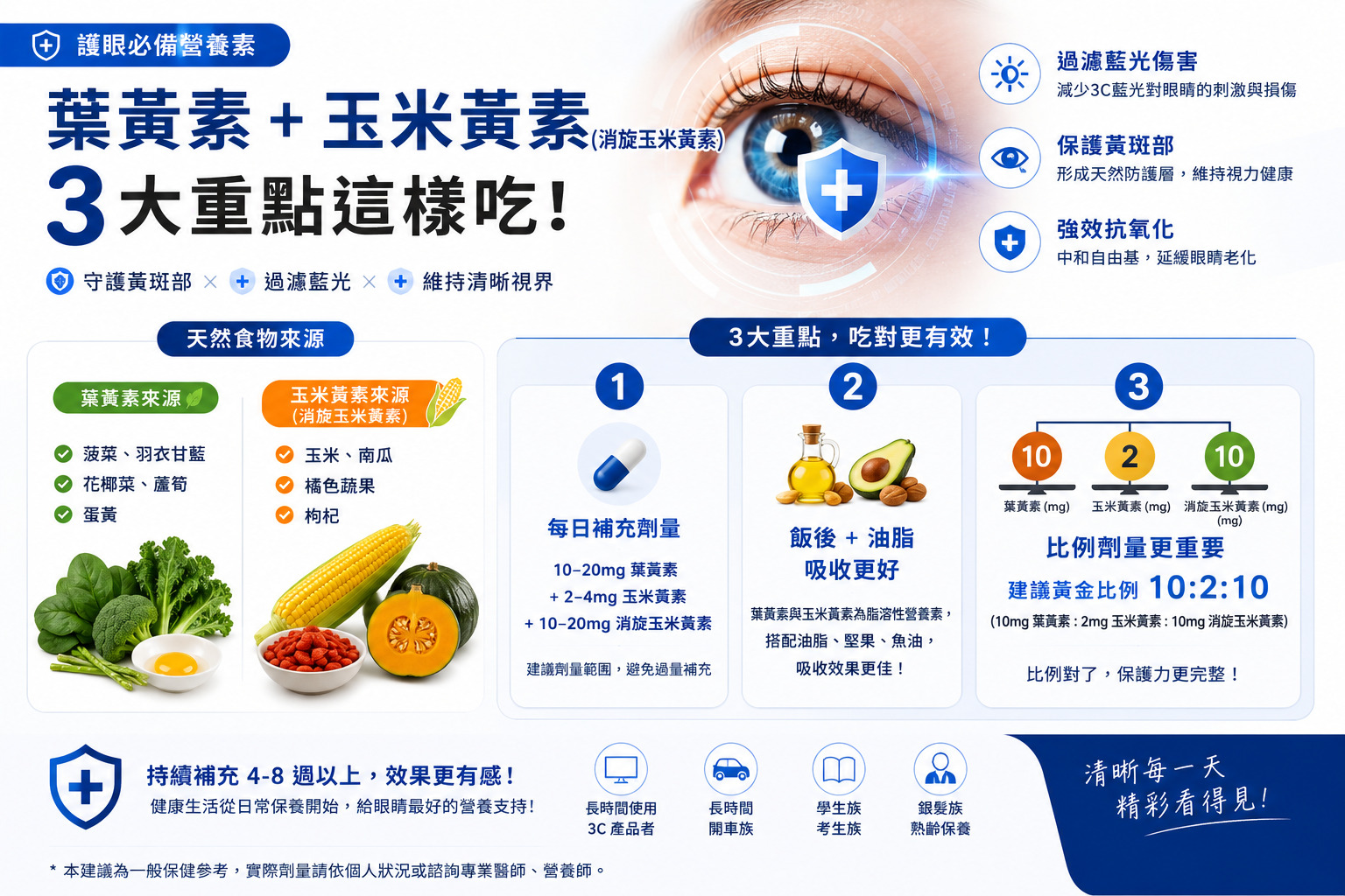 葉黃素什麼時候吃?葉黃素一天攝取量多少?3大重點這樣吃